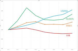安麗，賀寶芙，NU SKIN，USANA營業額比較表
